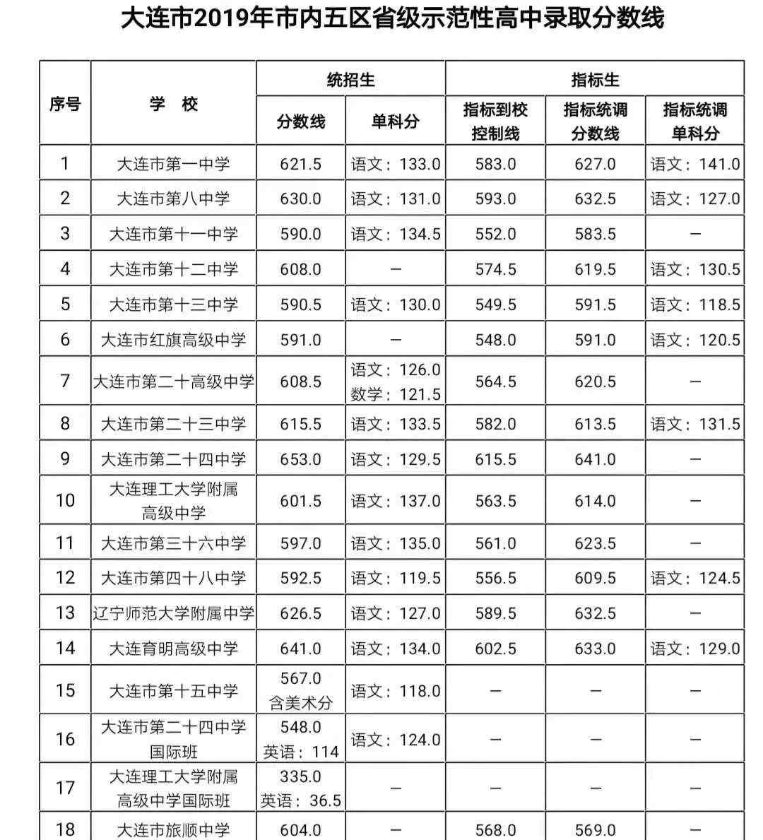 大連中考錄取分?jǐn)?shù)線 2019年大連市內(nèi)五區(qū)高中錄取分?jǐn)?shù)線公布！