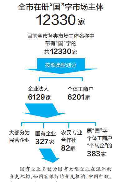 個體經(jīng)營戶 全市有多少家?guī)А皣弊值钠髽I(yè)？聊一聊溫州帶“國”的企業(yè)和個體經(jīng)營戶