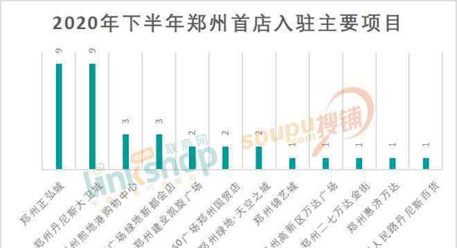 正弘城 鄭州2020年引進(jìn)96家首店 正弘城、大衛(wèi)城勢(shì)均力敵