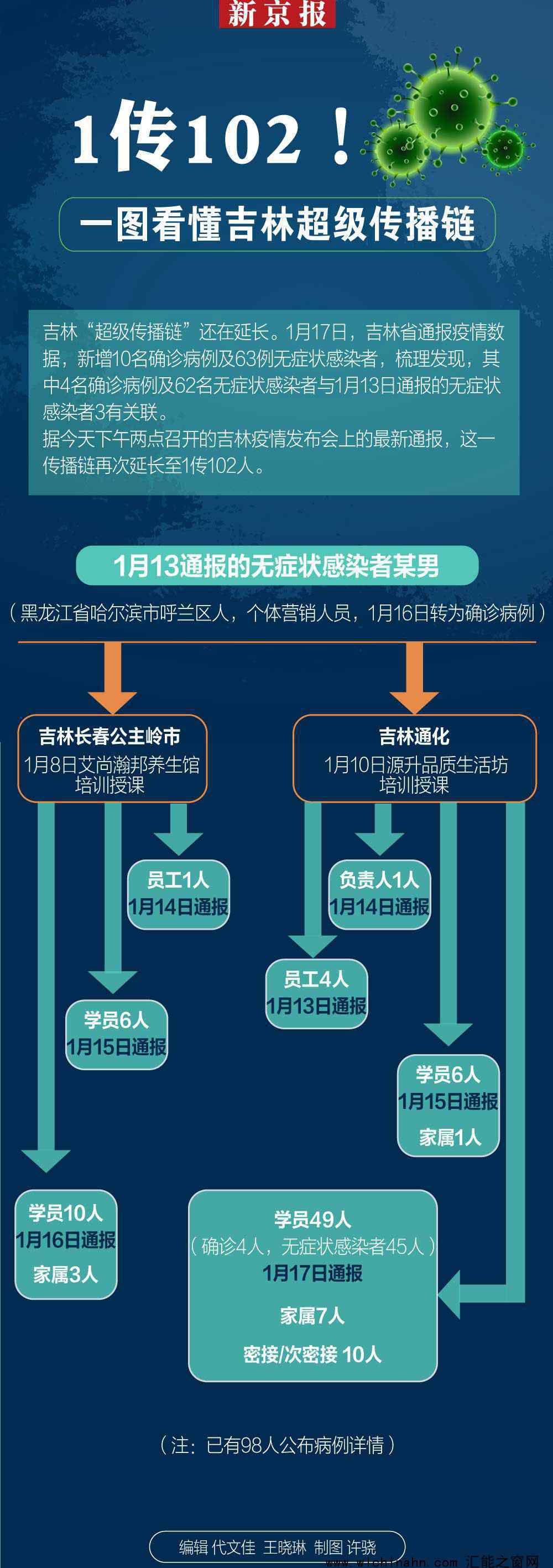 無癥狀感染者為何能傳染102人 為什么會這樣