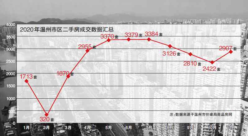 溫州二手房信息 年底溫州看房人群增多，二手房交易有所量反彈