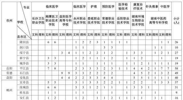 湖南醫(yī)學(xué)專科學(xué)校 免學(xué)費(fèi)！2019年湖南省貧困地區(qū)本土化培養(yǎng)計(jì)劃招1200名醫(yī)學(xué)類?？粕?></a></li>
                </ul>
              </div>
              <div   id=