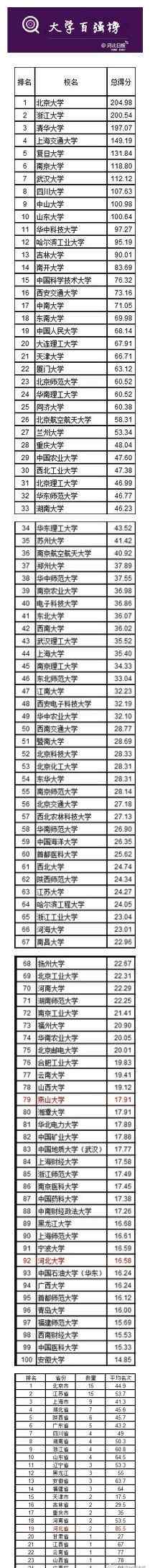 2014中國(guó)大學(xué)100強(qiáng) 2014中國(guó)大學(xué)排行出爐:湖南4所大學(xué)躋身百?gòu)?qiáng)榜