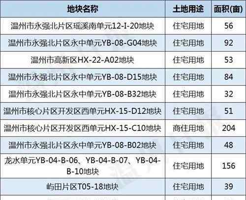 溫州三維地圖 溫州市區(qū)今年將有46宗土地出讓！這份三維實景圖告訴你具體位置