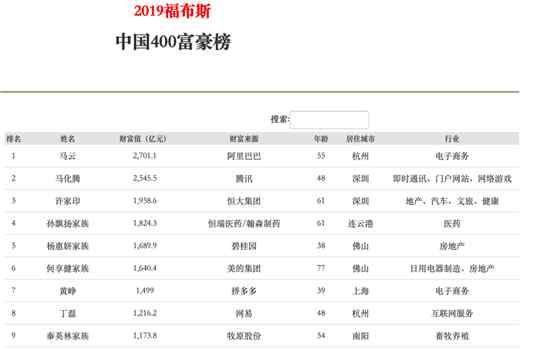 2019福布斯中國(guó)富豪榜 2019年福布斯中國(guó)富豪榜發(fā)布，陳邦成湖南首富