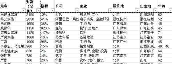 株洲創(chuàng)業(yè) 5位株洲富豪登上胡潤百富榜 來看他們的創(chuàng)業(yè)故事