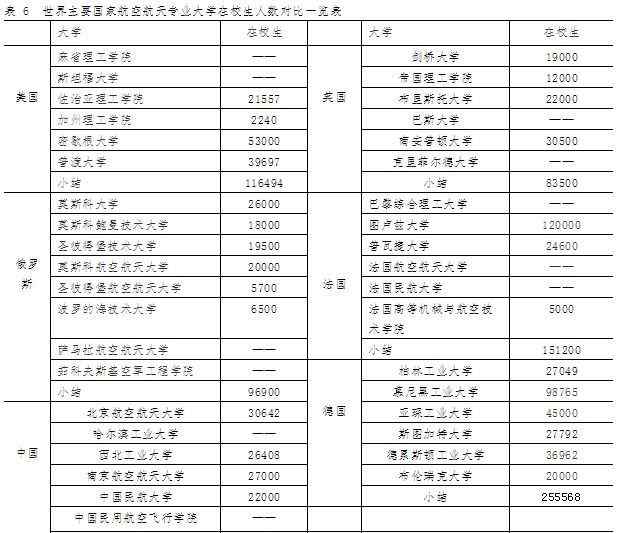 全球航空航天大學(xué)排名 世界主要國家航空航天專業(yè)領(lǐng)域大學(xué)規(guī)模對比分析