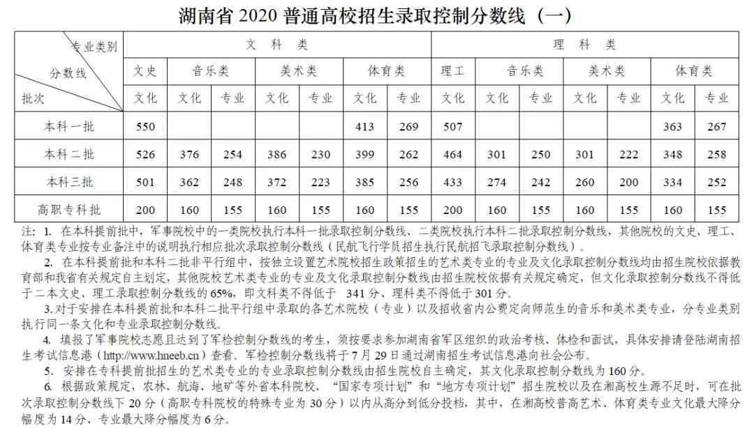 湖南一本分數線 2020年湖南高考分數線發(fā)布：本科一批文史550理工507