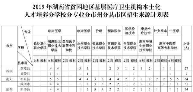 湖南醫(yī)學(xué)?？茖W(xué)校 免學(xué)費(fèi)！2019年湖南省貧困地區(qū)本土化培養(yǎng)計(jì)劃招1200名醫(yī)學(xué)類?？粕?></a></li><li><a href=