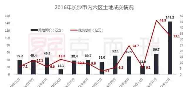 長沙土地拍賣 2016年長沙市內(nèi)六區(qū)土地出讓金總額178.6億元 同比上漲114%