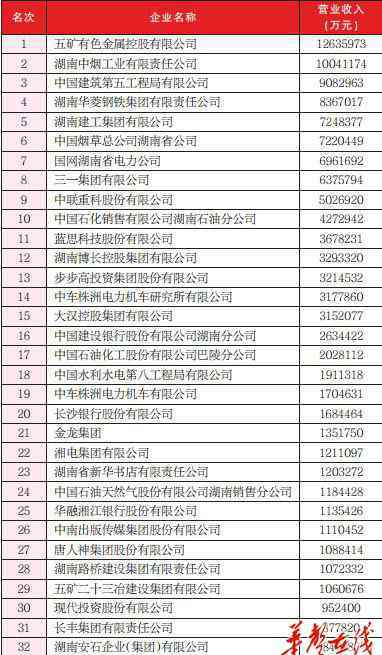 湖南企業(yè)名錄 2017湖南企業(yè)100強(qiáng)名單、2016年度湖南省企業(yè)管理現(xiàn)代化創(chuàng)新成果獲獎(jiǎng)名單