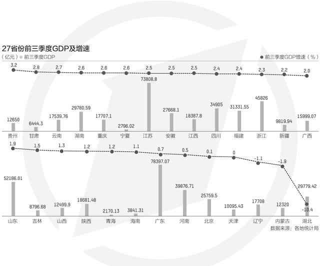 經(jīng)濟(jì)增速 27省份經(jīng)濟(jì)三季報(bào)：湖北GDP反超安徽 貴州增速第一