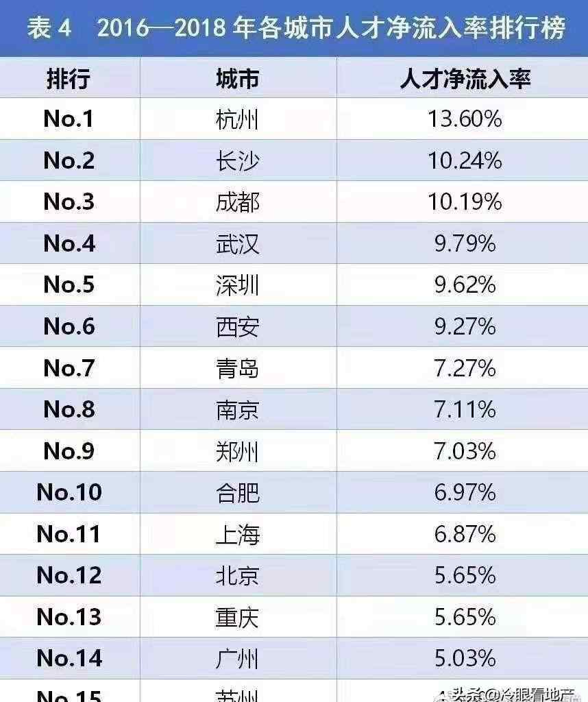 湖南各市經(jīng)濟排名2016 2016-2018年各城市人才流入排行榜 長沙成黑馬，排名第二