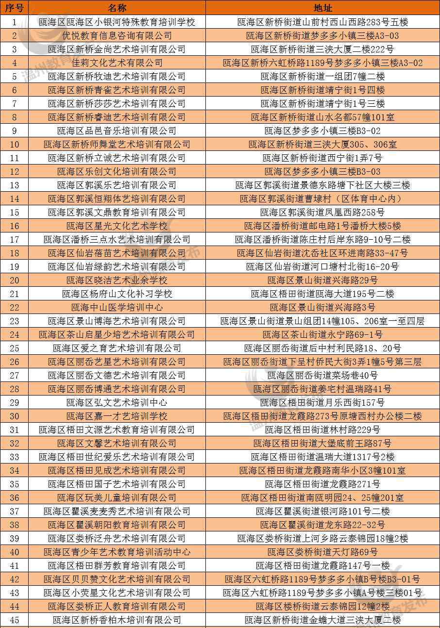 溫州培訓 ＠溫州家長 首批校外培訓機構(gòu)“白名單”公布啦！