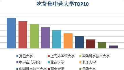 重點(diǎn)大學(xué)剁手排行 重點(diǎn)大學(xué)剁手排行 湖南這所學(xué)校入圍吃貨榜前3