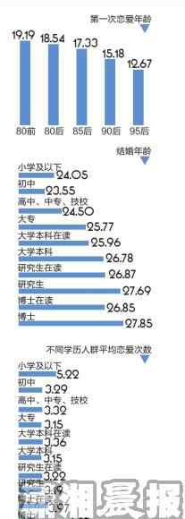 陳露家庭背景 2015婚戀狀況調(diào)查報(bào)告發(fā)布 湖南人均21歲發(fā)生性行為