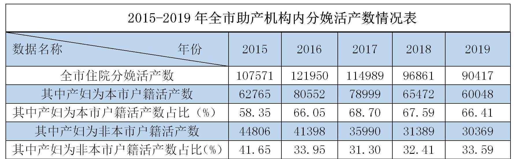 2019出生人口 2019年溫州新生兒大數(shù)據(jù)出爐，出生人口近5年來再創(chuàng)新低