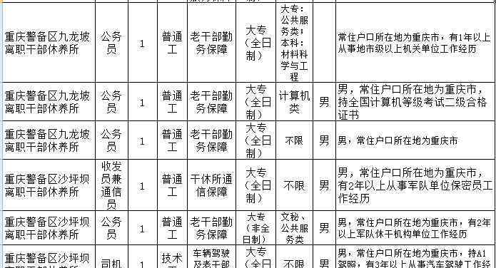 重慶警備區(qū) 重慶警備區(qū)公開招考文職人員 10月10日起報(bào)名