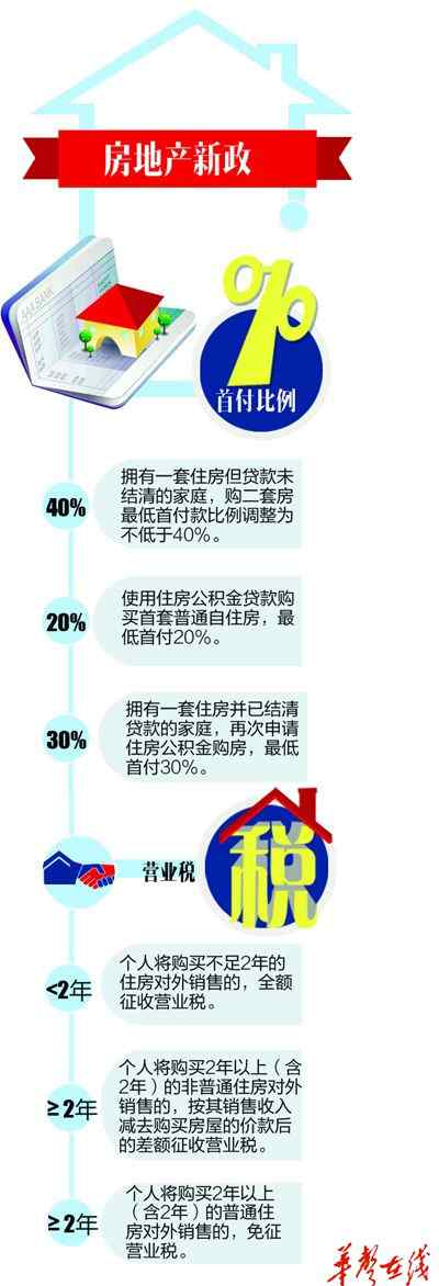 閩八條 二套房貸款最低首付降至四成 房價或?qū)⑸蠞q