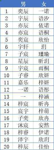 新生兒爆款名字 浙江兩地2020年新生兒爆款名字公布，爸媽的喜好出奇一致！我去查重名了……