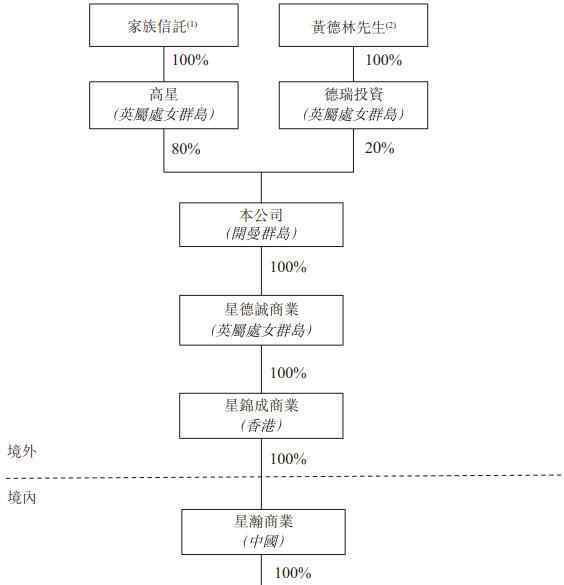 厚此薄彼 星盛商業(yè)上市，黃楚龍對兩兒子“厚此薄彼”