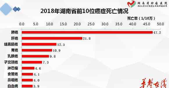 口腔癌 湖南省最新癌癥數(shù)據(jù)發(fā)布：口腔癌發(fā)病率高于全國平均