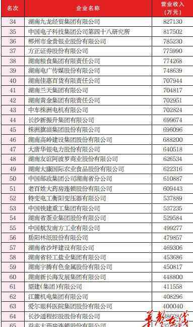 湖南企業(yè)名錄 2017湖南企業(yè)100強(qiáng)名單、2016年度湖南省企業(yè)管理現(xiàn)代化創(chuàng)新成果獲獎(jiǎng)名單