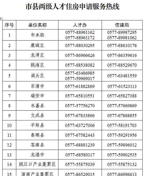 溫州本科生可七折買房 溫州本科生可七折買房 首批1700多套3月中旬推出