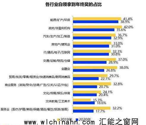 北京白領(lǐng)年終獎(jiǎng)均值13258元 你現(xiàn)在拿多少