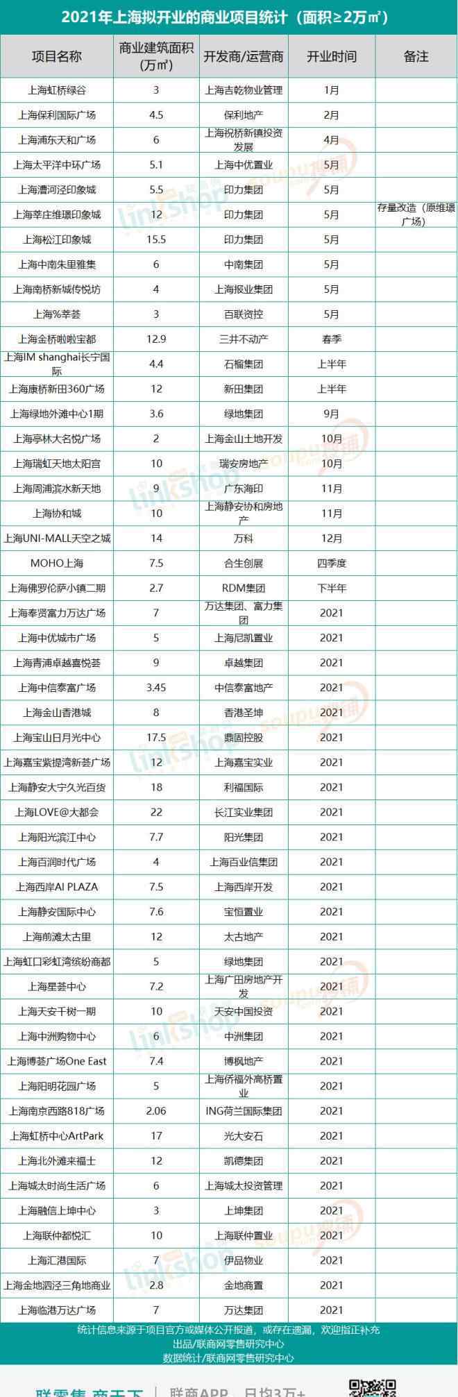 來福士購物中心 上海2021年將開業(yè)的這15大商場 是品牌拓展首選？