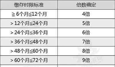 公積金政策 溫州調(diào)整住房公積金政策：首套房最低首付30% 最高、最低貸款額度有調(diào)整