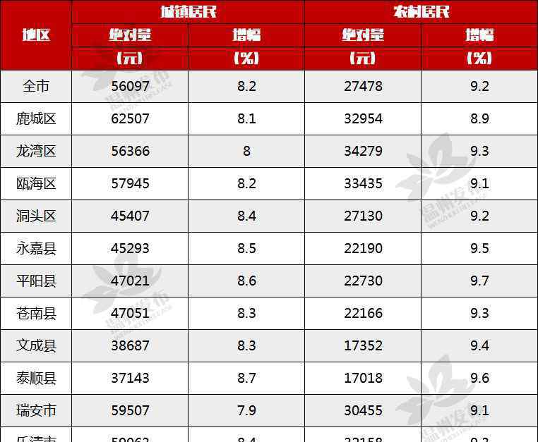 人均收入 最高超6萬元！2018年溫州各縣居民人均收入排行出爐
