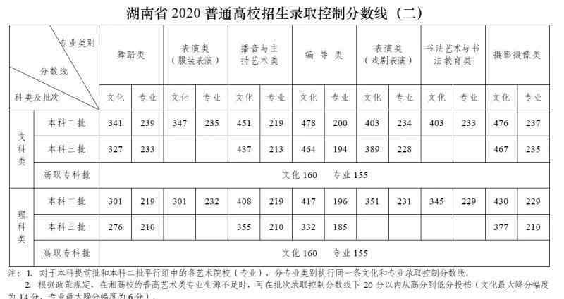 湖南一本分數線 2020年湖南高考分數線發(fā)布：本科一批文史550理工507