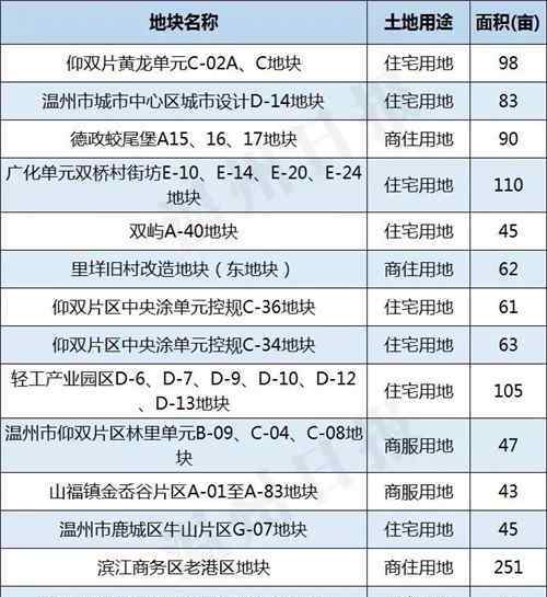 溫州三維地圖 溫州市區(qū)今年將有46宗土地出讓！這份三維實景圖告訴你具體位置