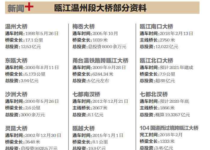 溫州大橋 溫州之“橋”托起全國(guó)性綜合交通樞紐