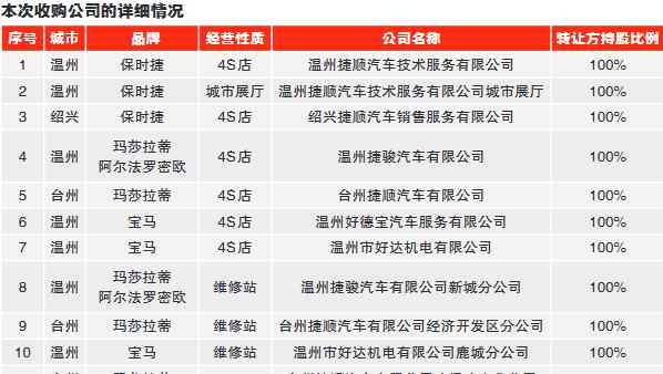 溫州開元集團 溫州豪車店“半壁江山”要易主？壕砸9億元來收購