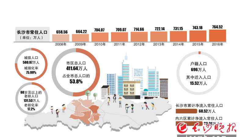 湖南總?cè)丝?2016年末長沙市常住人口764.52萬人 市區(qū)總?cè)丝?11.64萬人