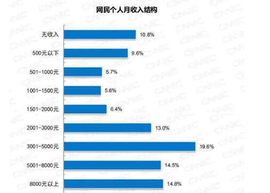 僅三成網(wǎng)民月收入在5000元以上，網(wǎng)友：難怪說網(wǎng)絡(luò)戾氣這么重