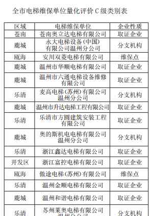 電梯維保單位 電梯維保單位2018年度量化評價結(jié)果出爐 看哪些值得信賴