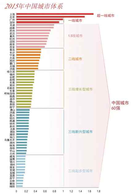 中國(guó)城市60強(qiáng) 2015中國(guó)城市60強(qiáng)排行榜：長(zhǎng)沙上榜 劃為二線城市