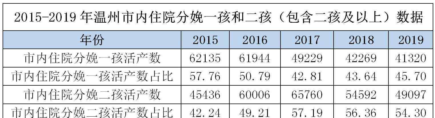 2019出生人口 2019年溫州新生兒大數(shù)據(jù)出爐，出生人口近5年來再創(chuàng)新低