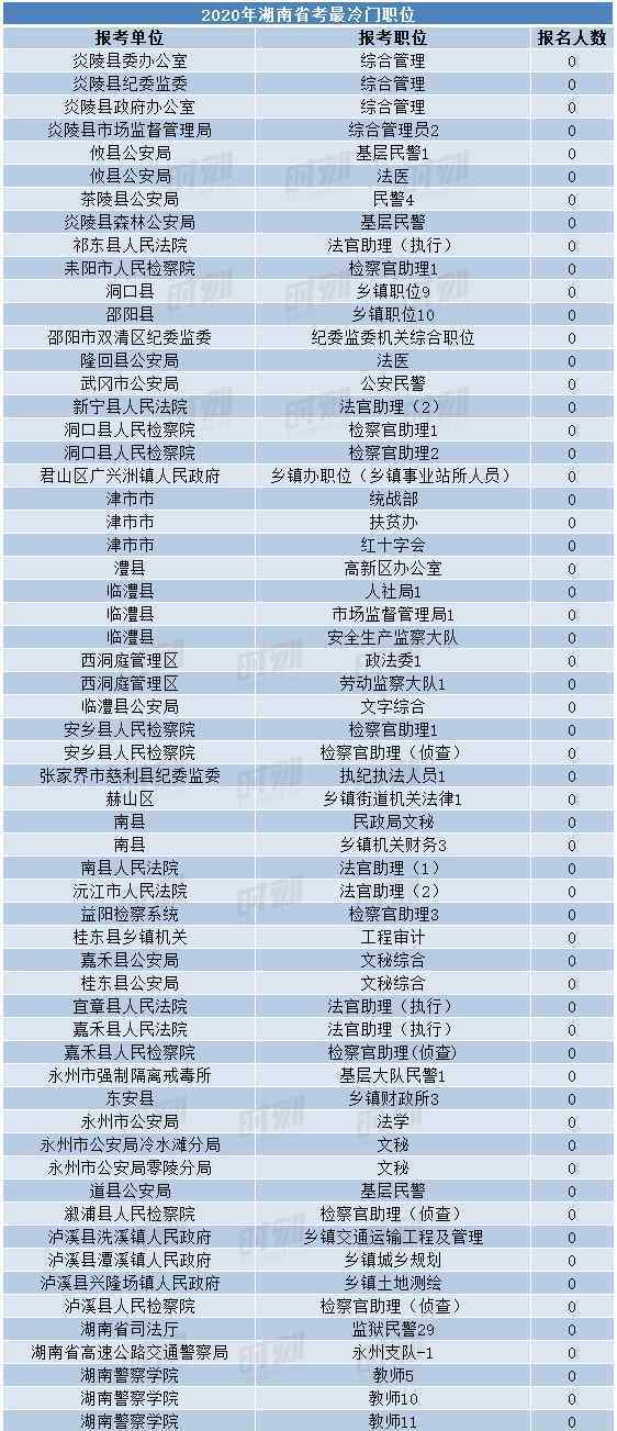 湖南省考 湖南省考報(bào)名進(jìn)入尾聲，最高競(jìng)爭(zhēng)比為729：1！60個(gè)職位0報(bào)名！