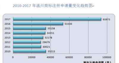 溫州商標(biāo)注冊(cè) 溫州市有效商標(biāo)數(shù)位列全國(guó)地級(jí)市榜首