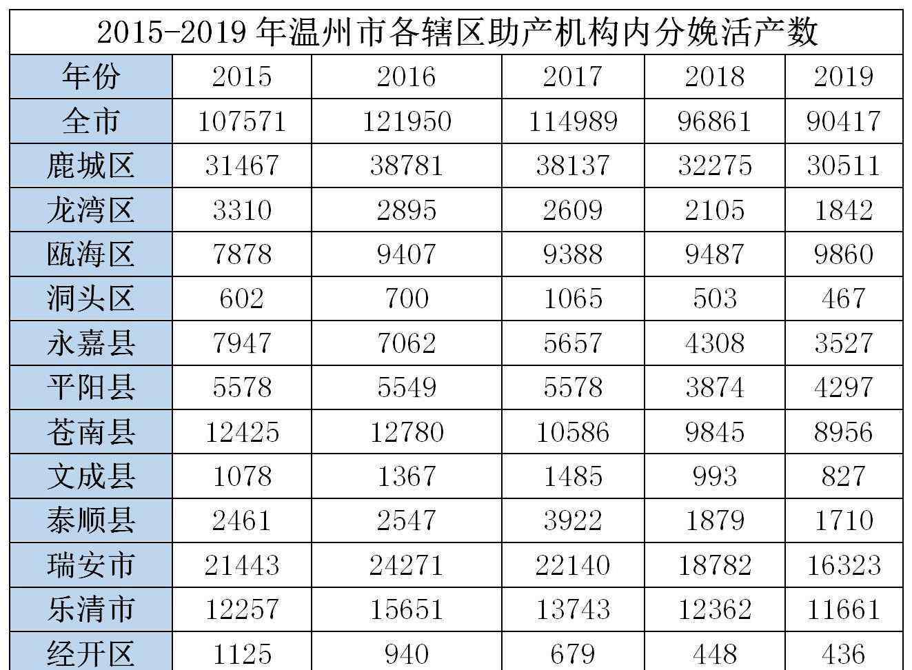 2019出生人口 2019年溫州新生兒大數(shù)據(jù)出爐，出生人口近5年來再創(chuàng)新低