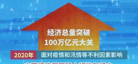 2020年中國GDP首超100萬億元 到底是什么狀況？