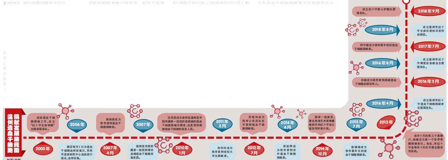 生命之花 用大愛延續(xù)生命之花 溫州造血干細(xì)胞捐獻(xiàn)事業(yè)蝶變記