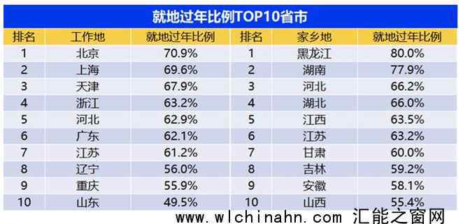 十大就地過年省份都有誰? 你所在城市排在第幾位