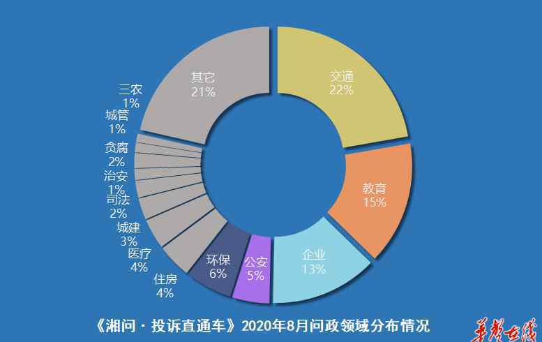 長(zhǎng)沙強(qiáng)迫認(rèn)同交通 《湘問(wèn)·投訴直通車(chē)》8月報(bào) 交通、城建領(lǐng)域投訴處理情況良好