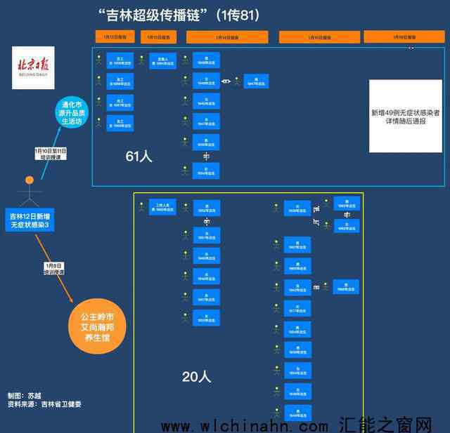 1傳81!吉林省超級傳播事件持續(xù) 究竟發(fā)生了什么