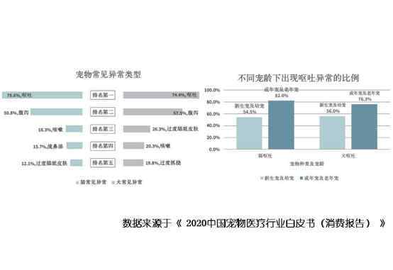 數(shù)據(jù)告訴你，養(yǎng)寵人群如何選擇寵物醫(yī)院？